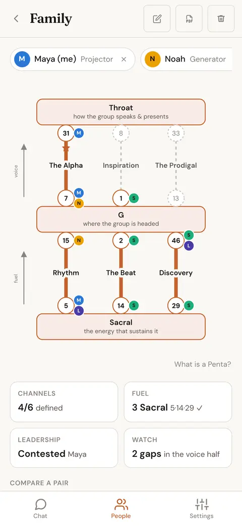 A group's Penta diagram with the Throat, G and Sacral centers and the member carrying each gate